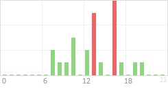 Online Time Chart