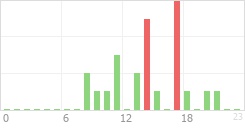 Online Time Chart