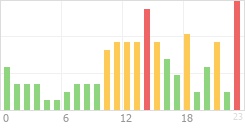 Online Time Chart