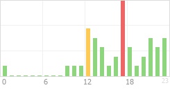 Online Time Chart