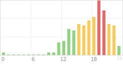 Online Time Chart