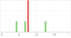 Online Time Chart