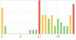 Online Time Chart