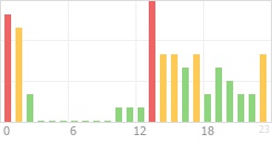 Online Time Chart