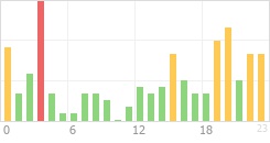 Online Time Chart