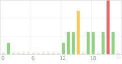 Online Time Chart