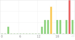 Online Time Chart