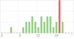 Online Time Chart