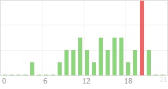 Online Time Chart