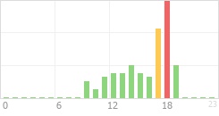 Online Time Chart