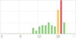 Online Time Chart