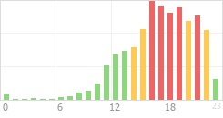 Online Time Chart