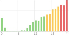 Online Time Chart