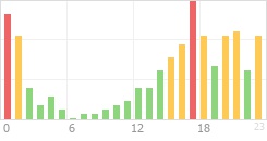 Online Time Chart