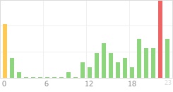 Online Time Chart