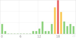 Online Time Chart