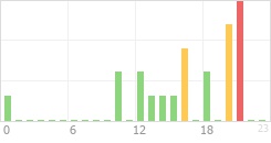 Online Time Chart