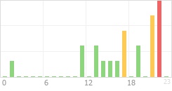 Online Time Chart