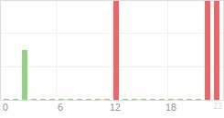 Online Time Chart