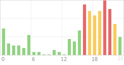 Online Time Chart