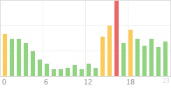 Online Time Chart