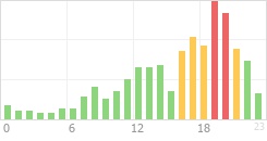 Online Time Chart