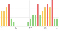 Online Time Chart