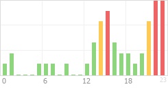 Online Time Chart