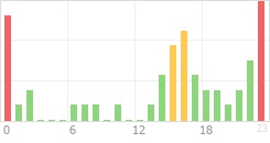 Online Time Chart