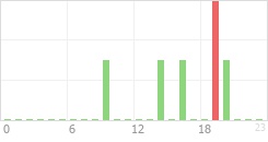 Online Time Chart