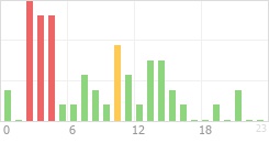 Online Time Chart