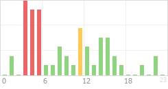 Online Time Chart