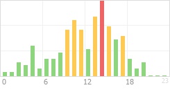 Online Time Chart