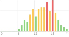 Online Time Chart