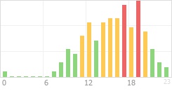 Online Time Chart