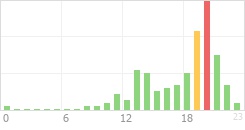 Online Time Chart