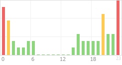 Online Time Chart