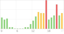 Online Time Chart