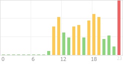 Online Time Chart