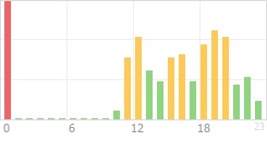 Online Time Chart