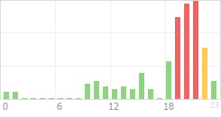 Online Time Chart