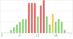 Online Time Chart