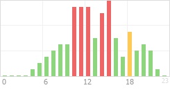 Online Time Chart