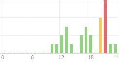 Online Time Chart