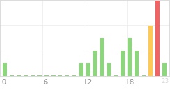 Online Time Chart