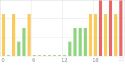 Online Time Chart