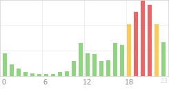 Online Time Chart