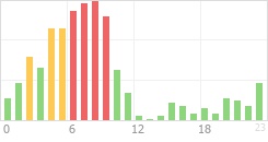 Online Time Chart