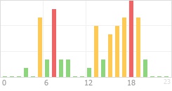 Online Time Chart