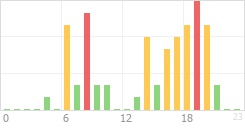 Online Time Chart